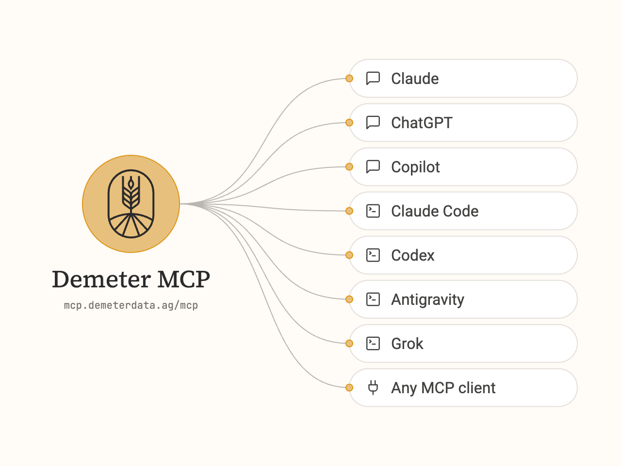 Demeter MCP connecting to AI apps such as Claude, ChatGPT, Copilot, Claude Code and Codex
