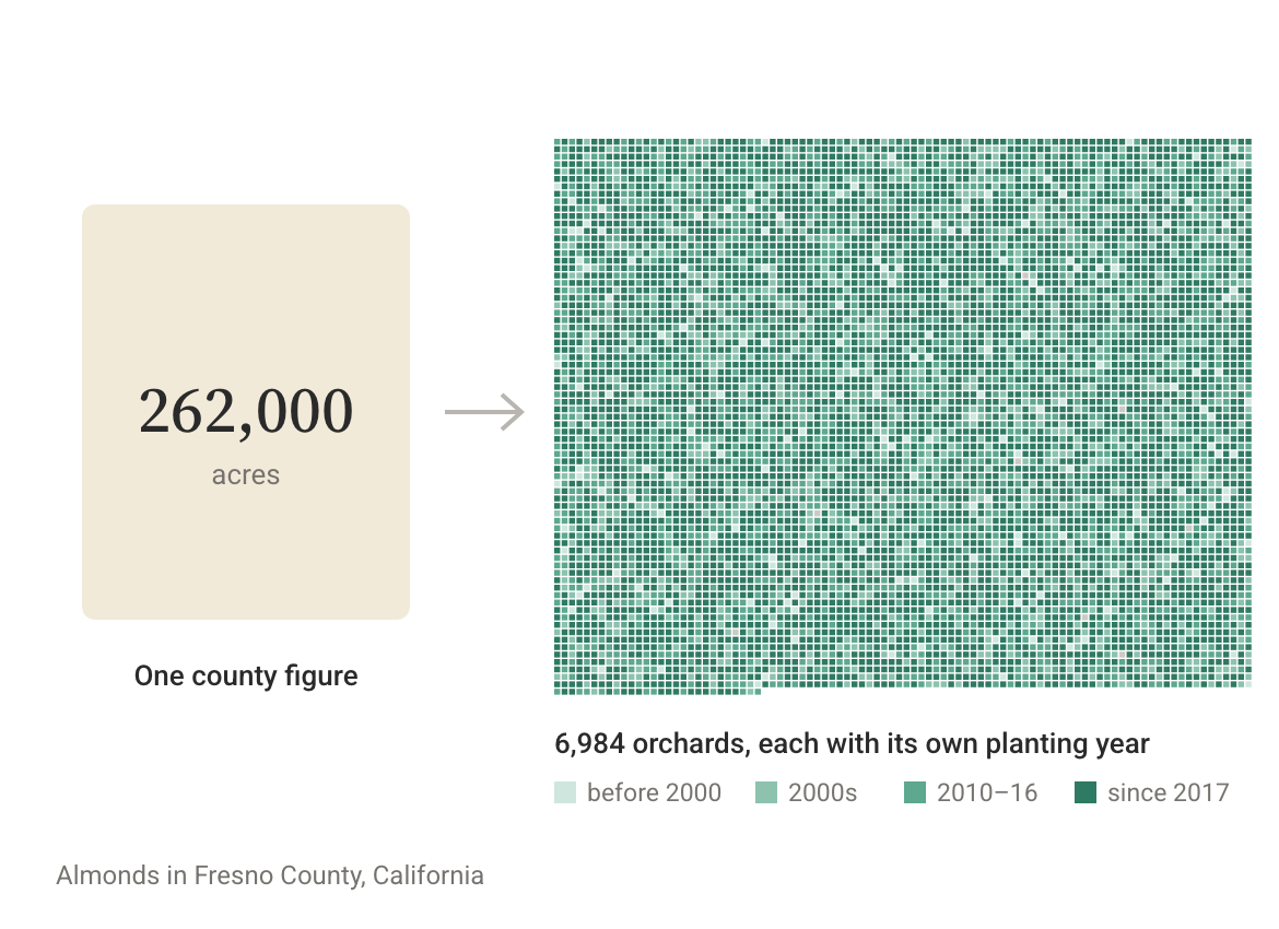 Fields mapped individually across a whole region