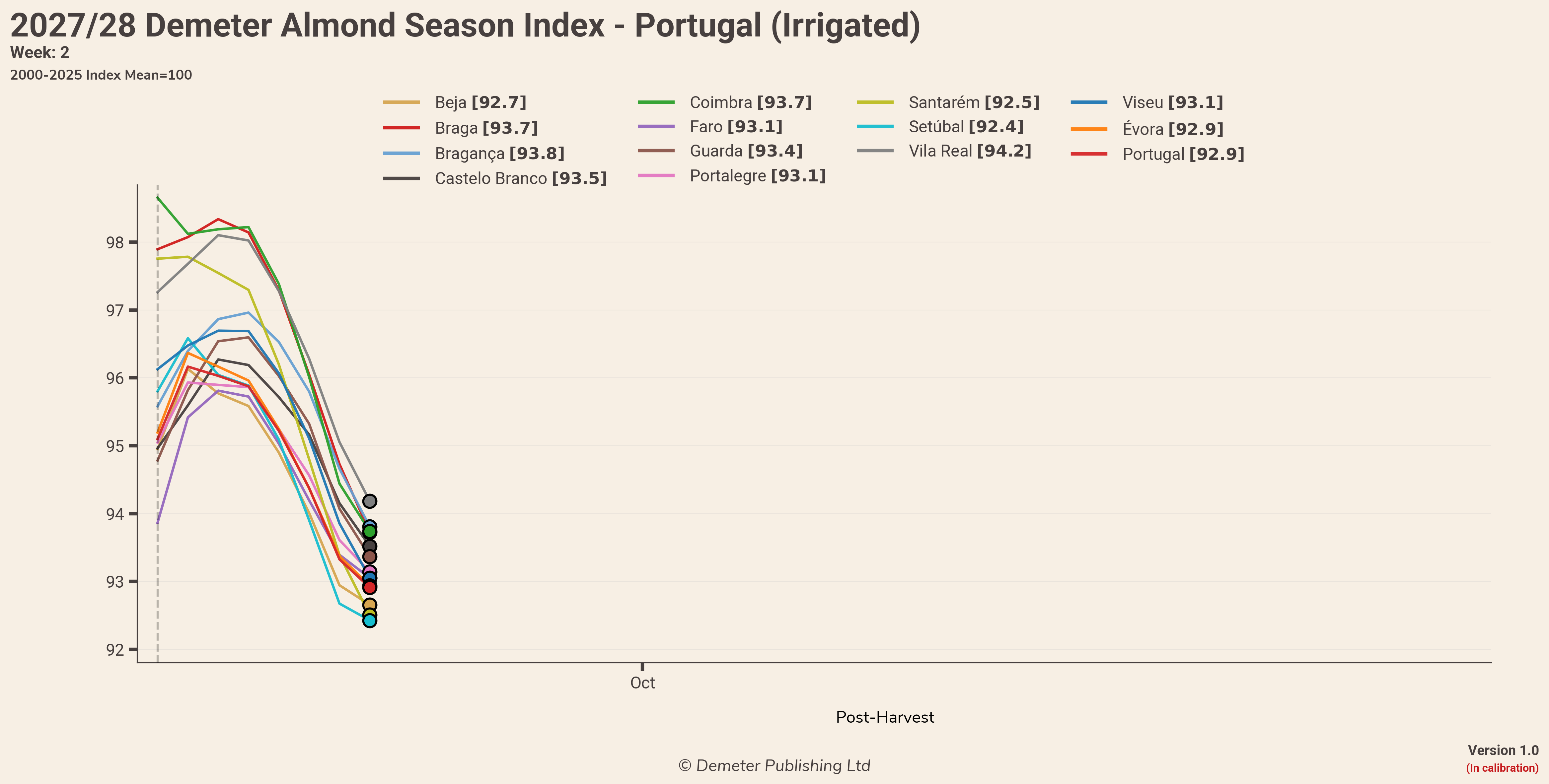 2027/28 Demeter Almond Season Index for Portugal, irrigated, in week 2: the thirteen districts and the national index, daily since the season opened on 15 September, against a 2000-2025 mean of 100