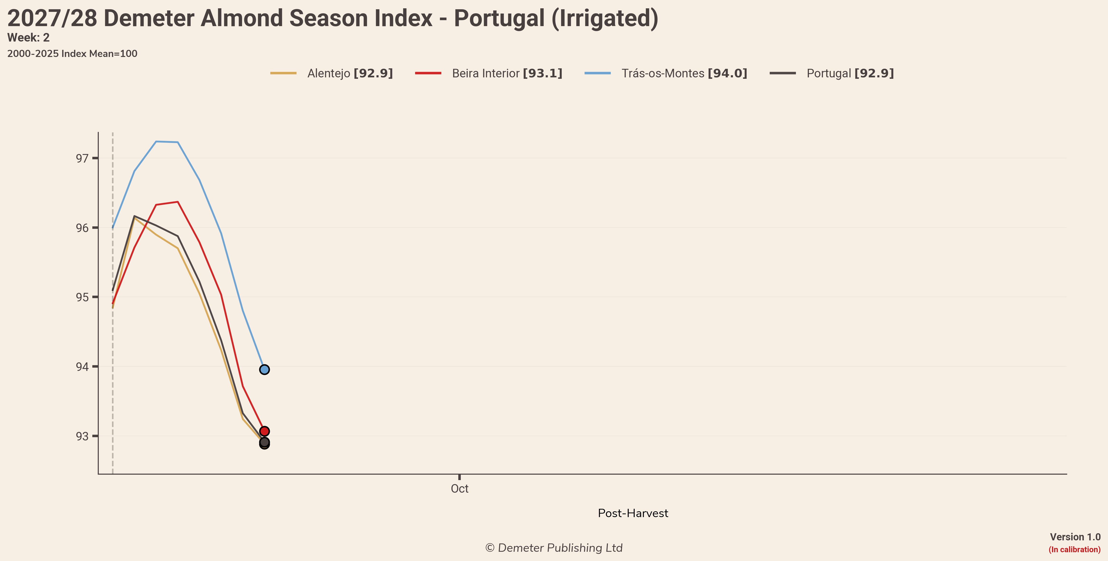 2027/28 Demeter Almond Season Index for Portugal, irrigated, in week 2: the three composite regions and the national index, daily since the season opened on 15 September, against a 2000-2025 mean of 100