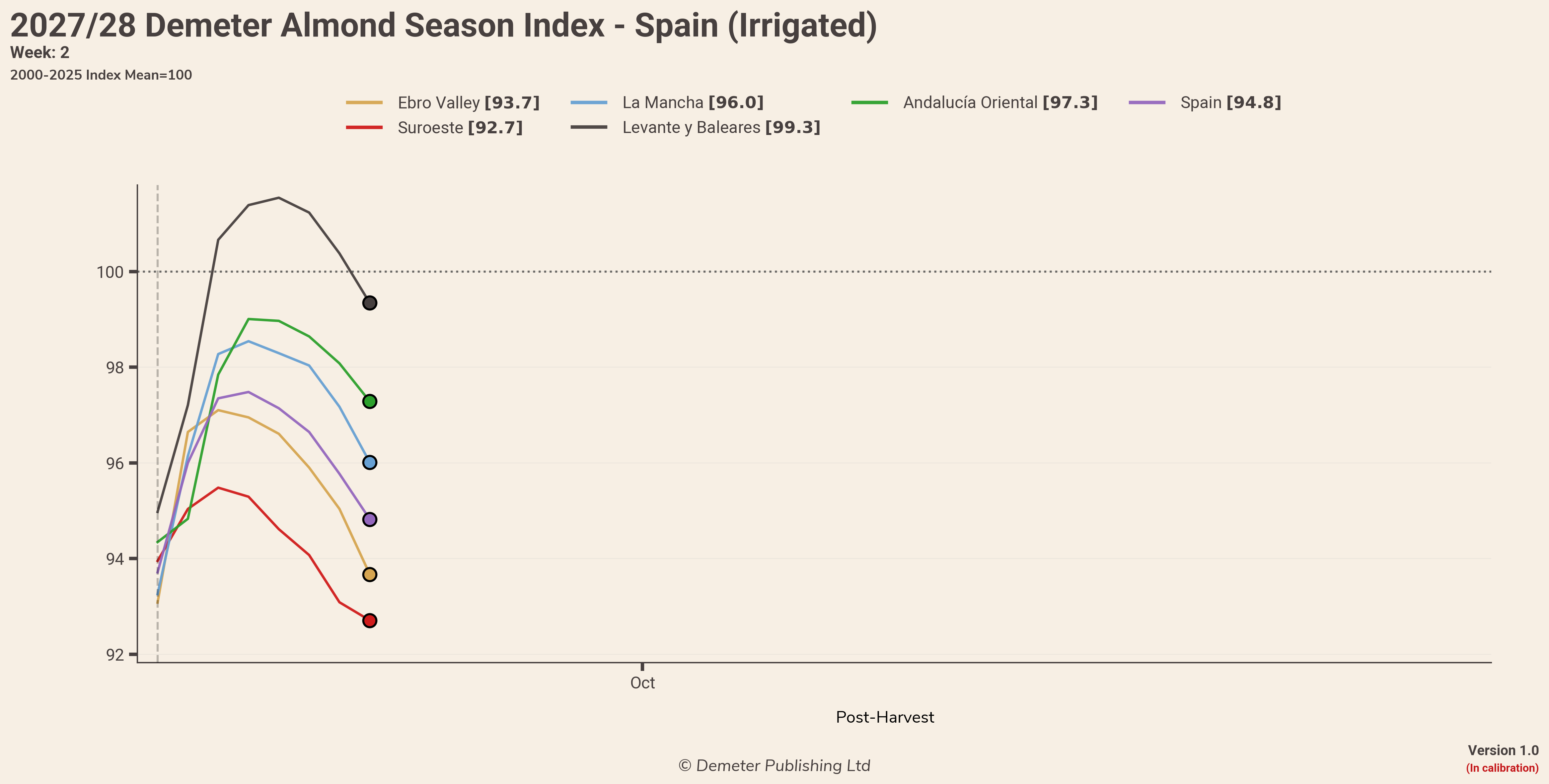 2027/28 Demeter Almond Season Index for Spain, irrigated, in week 2: the five composite regions and the national index, daily since the season opened on 15 September, against a 2000-2025 mean of 100