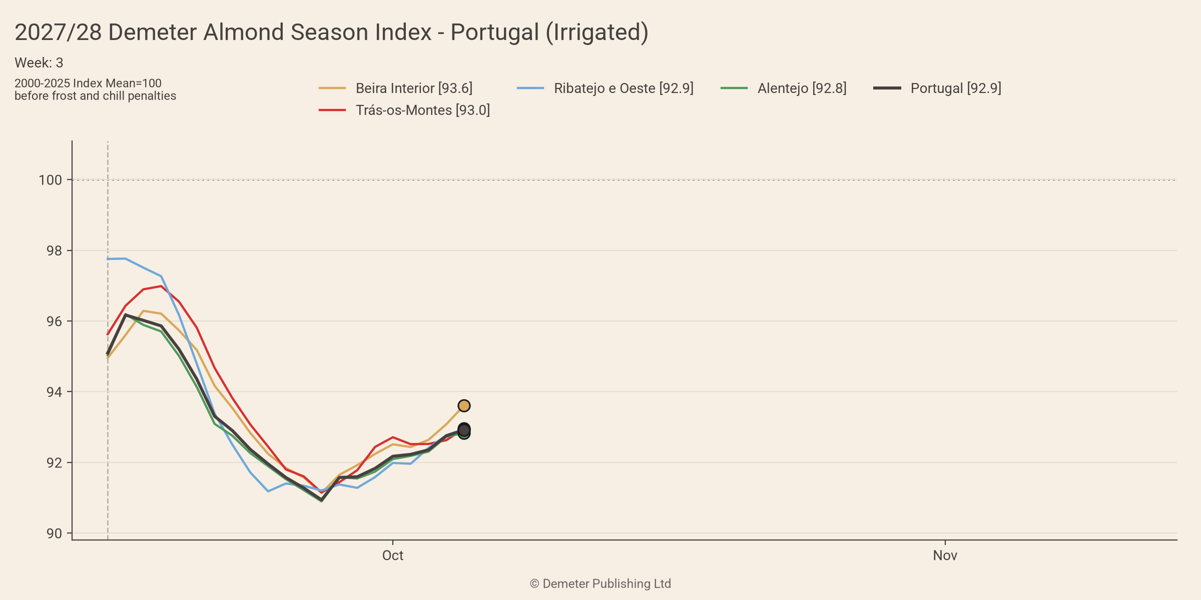 2027/28 Demeter Almond Season Index for Portugal, irrigated, in week 3: Beira Interior, Trás-os-Montes, Ribatejo e Oeste and Alentejo and the national index, daily since the season opened on 15 September, against a 2000-2025 mean of 100, before frost and chill penalties