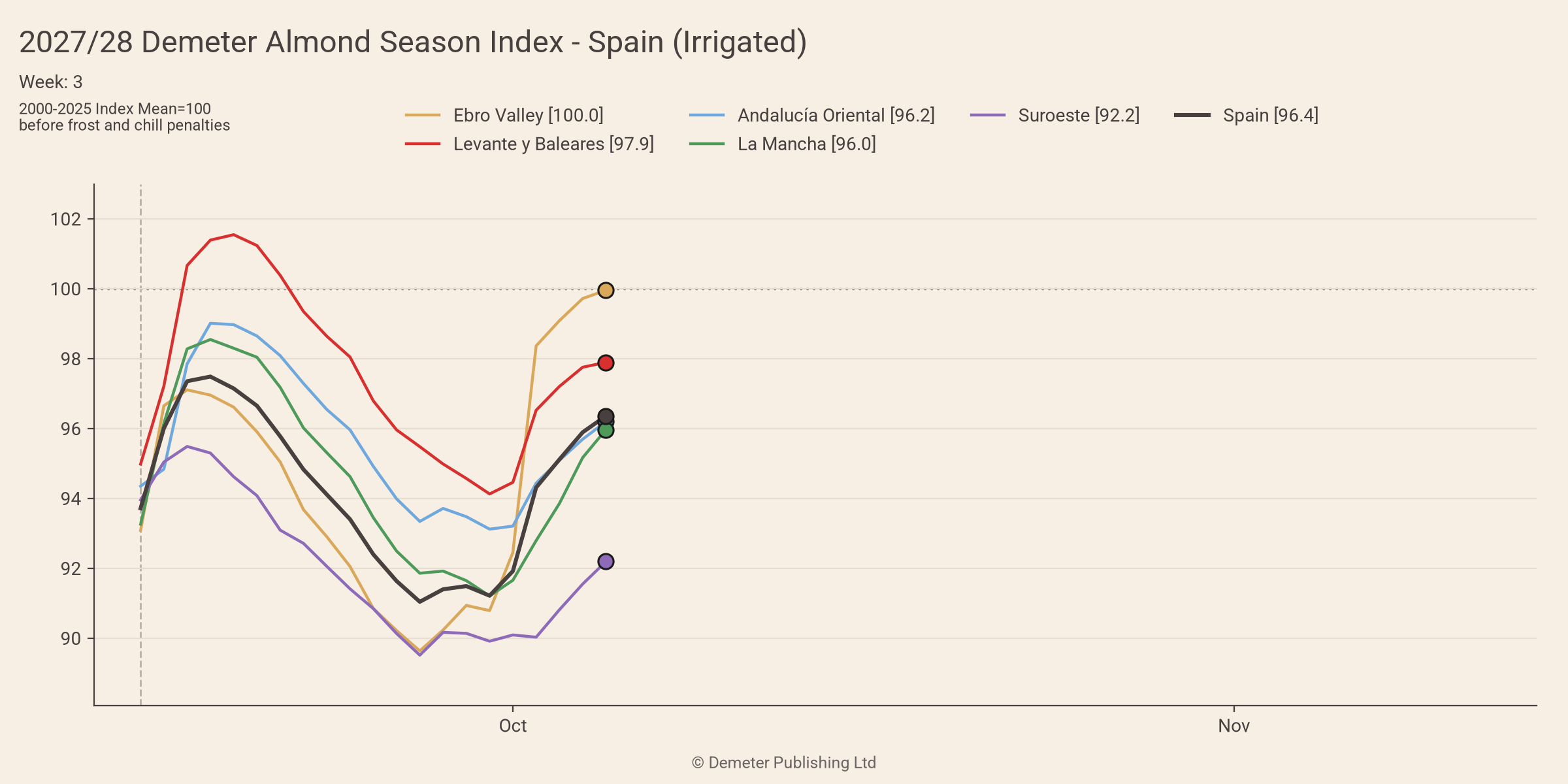 2027/28 Demeter Almond Season Index for Spain, irrigated, in week 3: Ebro Valley, Levante y Baleares, Andalucía Oriental, La Mancha and Suroeste and the national index, daily since the season opened on 15 September, against a 2000-2025 mean of 100, before frost and chill penalties