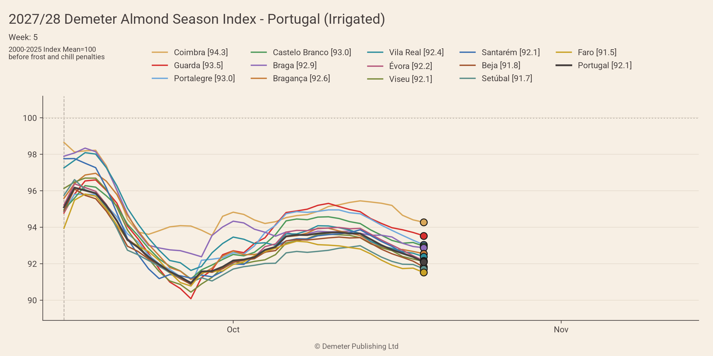 2027/28 Demeter Almond Season Index for Portugal, irrigated, in week 5: the thirteen districts and the national index, daily since the season opened on 15 September, against a 2000-2025 mean of 100, before frost and chill penalties