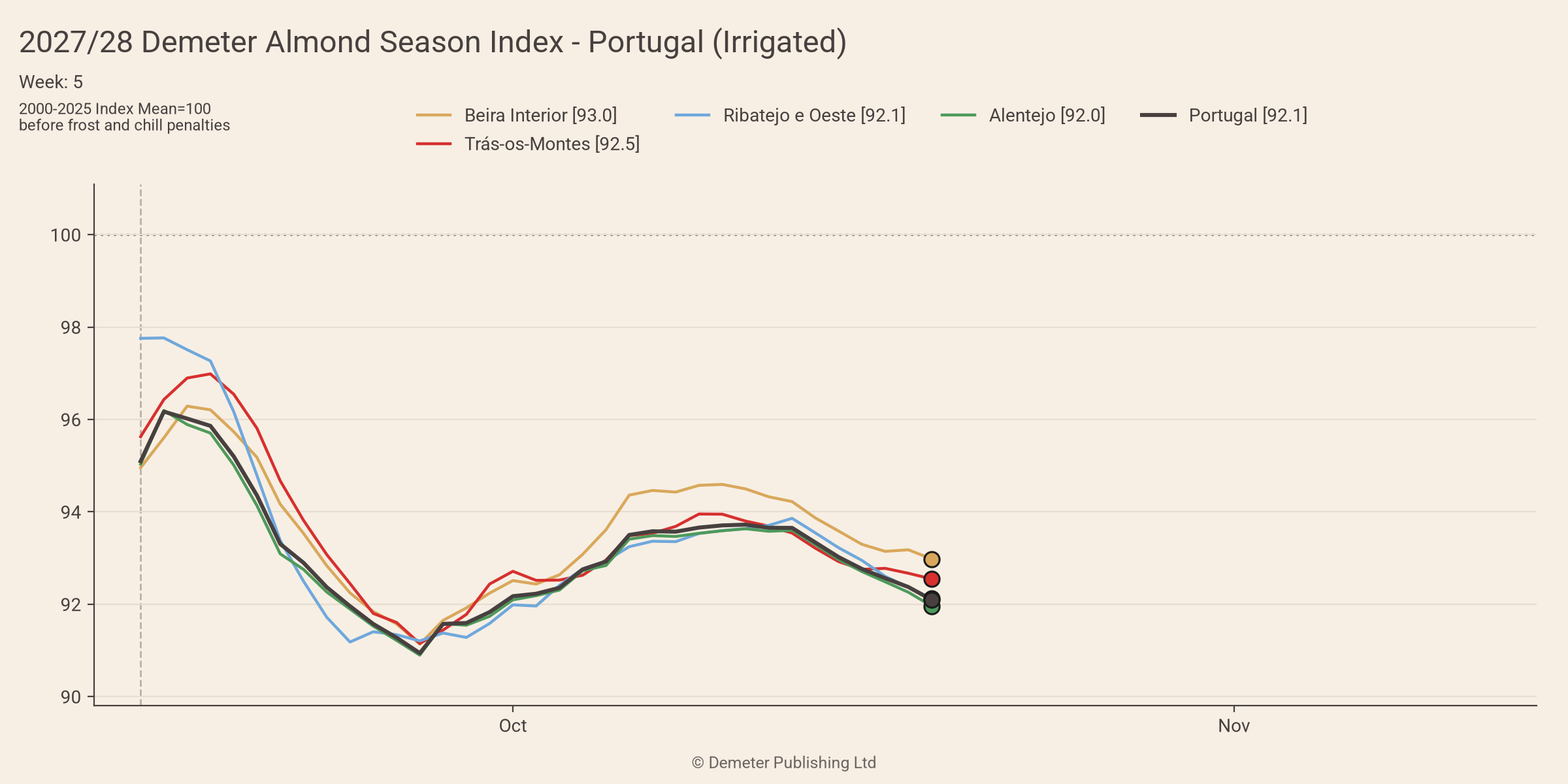 2027/28 Demeter Almond Season Index for Portugal, irrigated, in week 5: Beira Interior, Trás-os-Montes, Ribatejo e Oeste and Alentejo and the national index, daily since the season opened on 15 September, against a 2000-2025 mean of 100, before frost and chill penalties