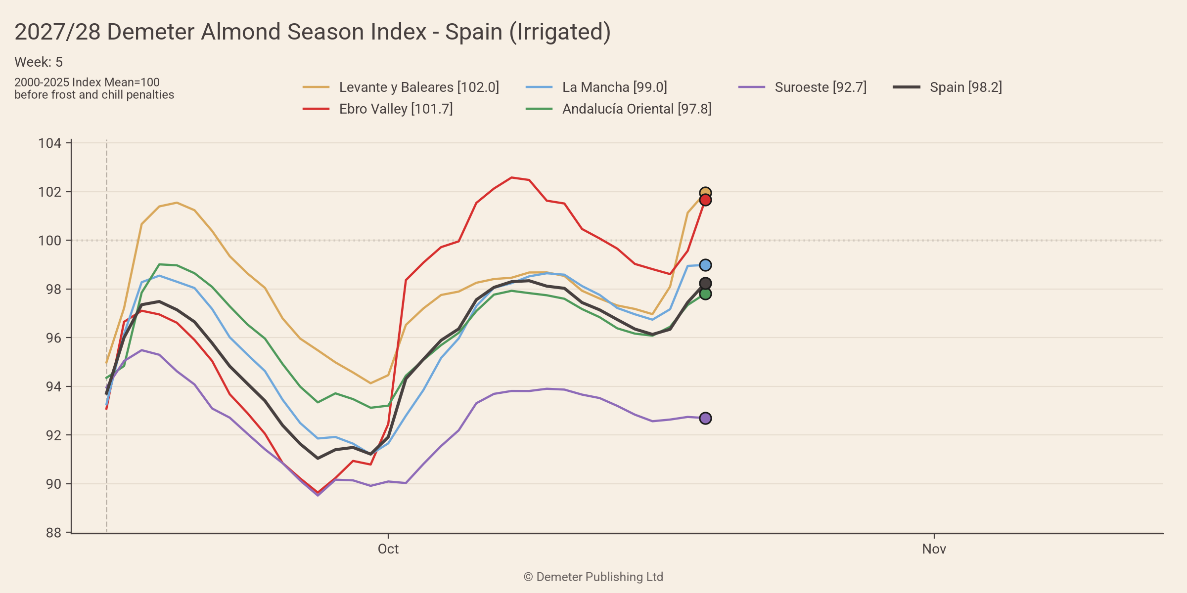 2027/28 Demeter Almond Season Index for Spain, irrigated, in week 5: Levante y Baleares, Ebro Valley, La Mancha, Andalucía Oriental and Suroeste and the national index, daily since the season opened on 15 September, against a 2000-2025 mean of 100, before frost and chill penalties